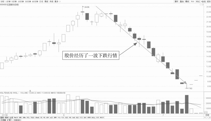 5.1 普通技术图形的看盘策略