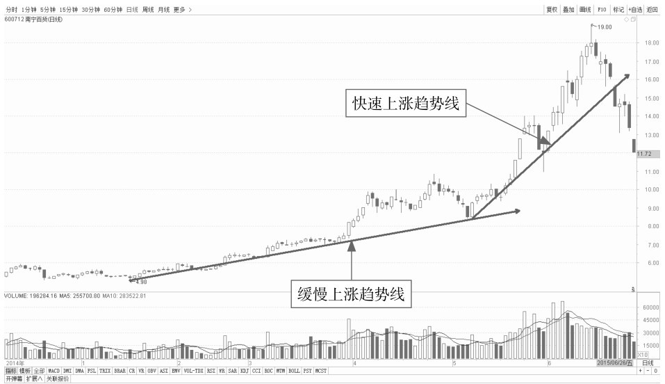 7.3 通过组合趋势线分析盘面