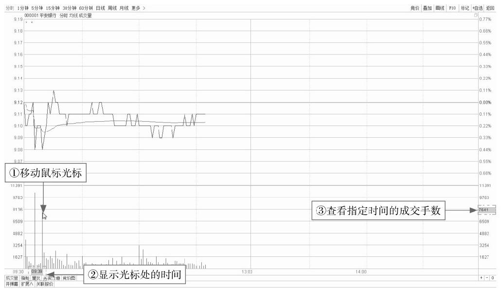 3.1 读懂盘口分时图