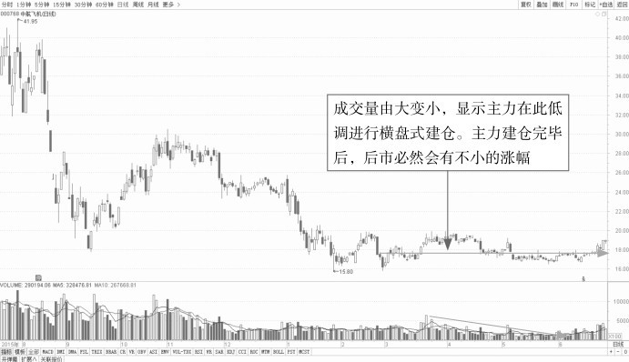 10.2 跟庄操作——识破主力的操盘手法