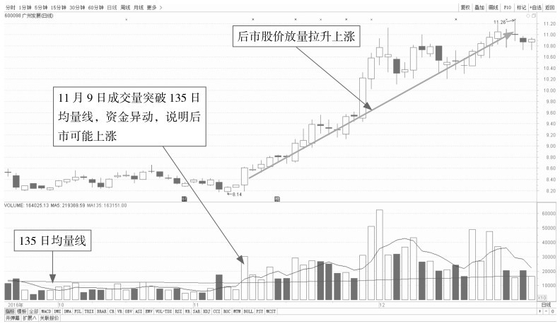 6.1 从量看盘——初识成交量