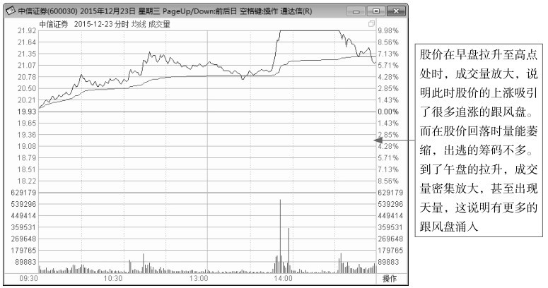 3.2 剖析各种分时盘面