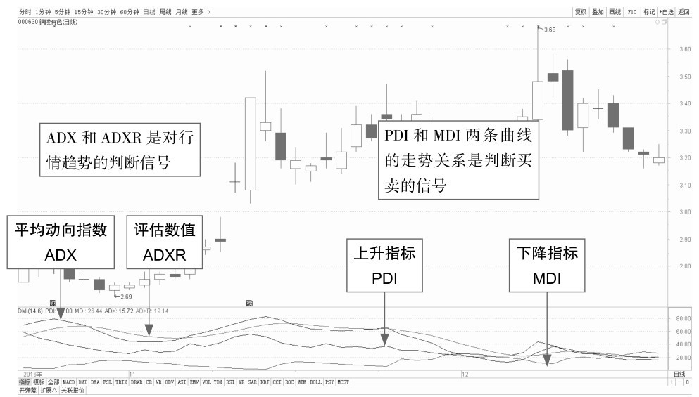 9.5 趋向指标（DMI）：判断行情是否发动