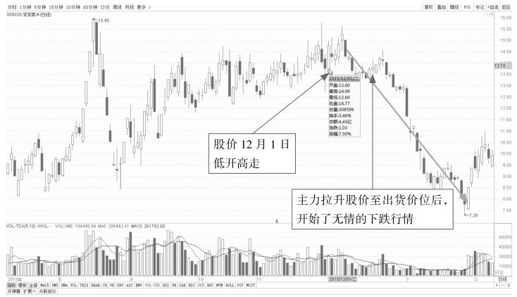 3.2 剖析各种分时盘面