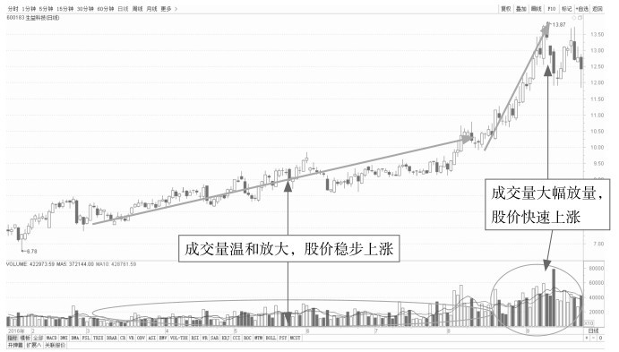 6.2 解析放量与缩量盘口特征