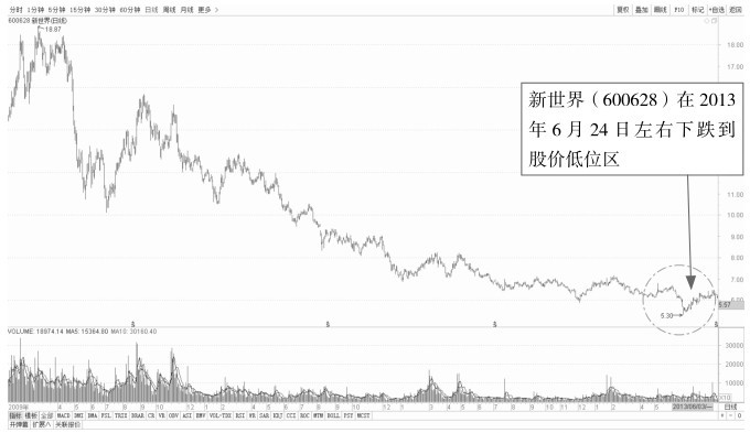 7.2 通过单根趋势线分析盘面