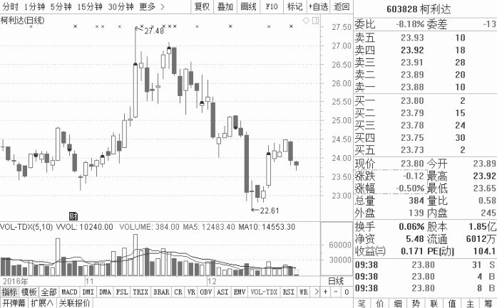 1.3 看盘应关注的重点信息