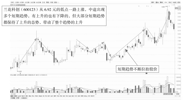 7.1 从势看盘——了解盘口趋势