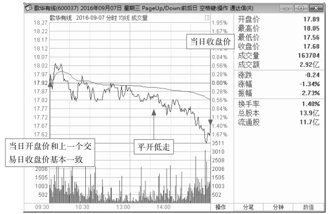 3.2 剖析各种分时盘面