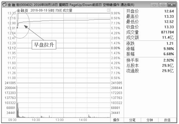 3.2 剖析各种分时盘面