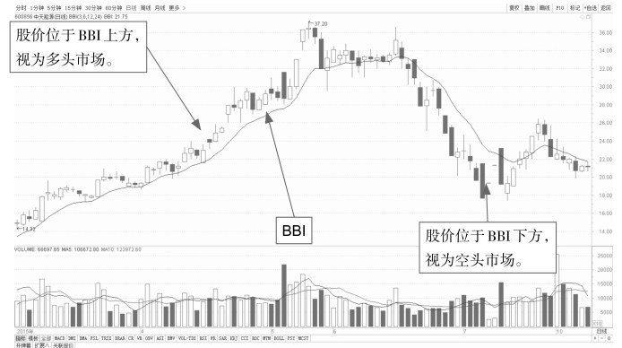 9.2 多空指标（BBI）：多空双方的分水岭