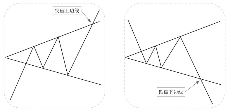 5.1 普通技术图形的看盘策略