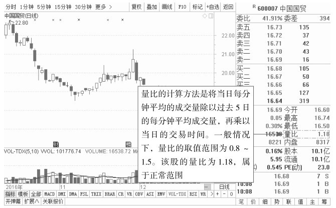 图1-43 中国国贸(600007)2016年12月23日的量比正常