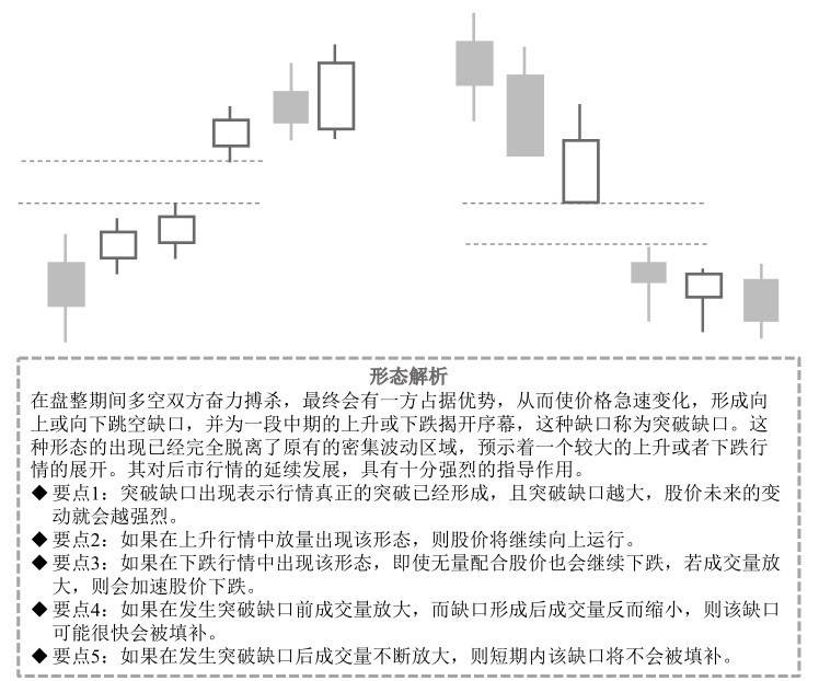 5.2 特殊技术图形的看盘策略