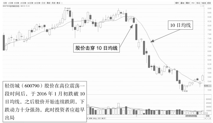 8.3 各种股价移动平均线的实战操盘技巧