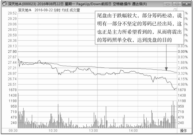 3.2 剖析各种分时盘面