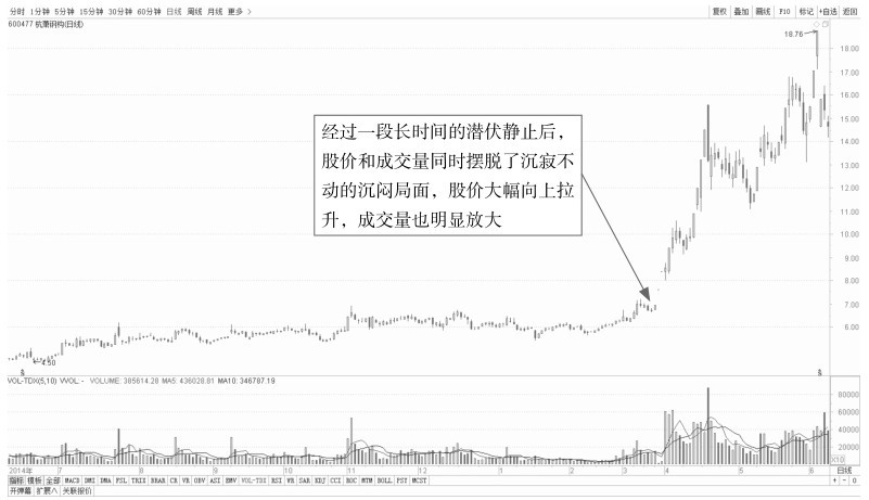 5.1 普通技术图形的看盘策略