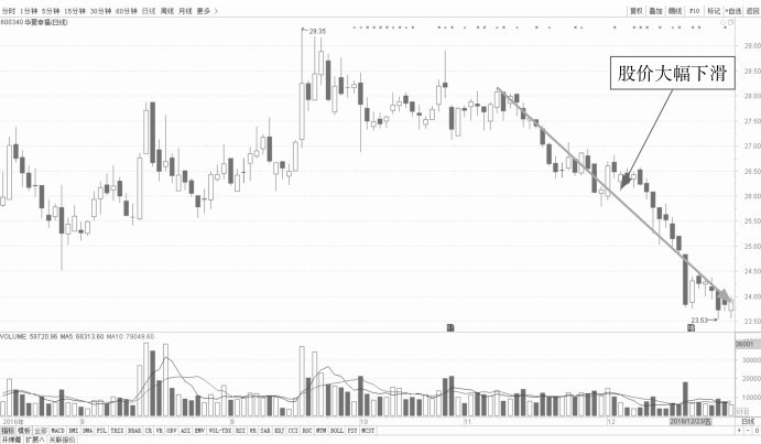 6.3 解析量价组合的盘口特征