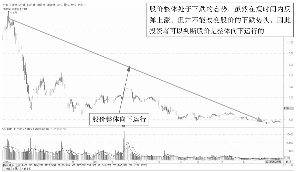 7.1 从势看盘——了解盘口趋势