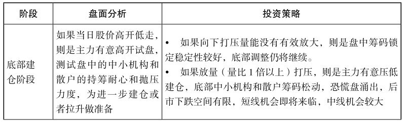 3.2 剖析各种分时盘面