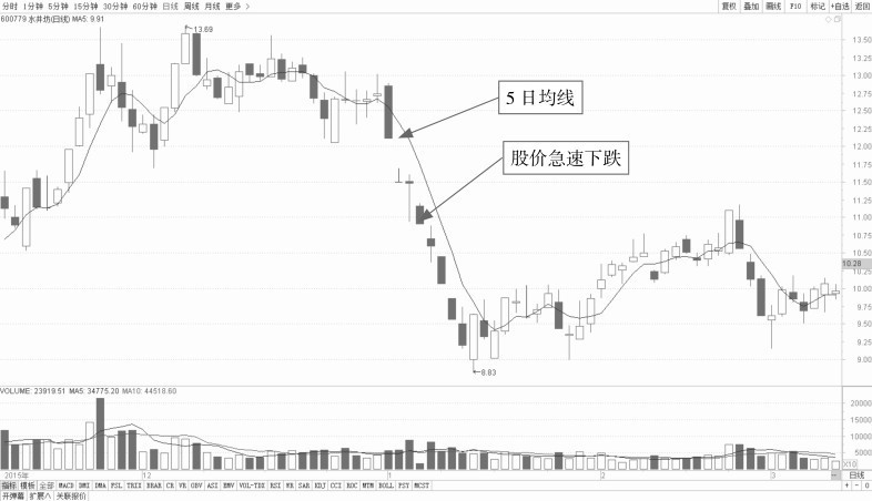 8.3 各种股价移动平均线的实战操盘技巧