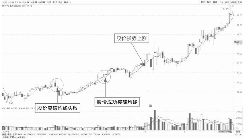 8.3 各种股价移动平均线的实战操盘技巧