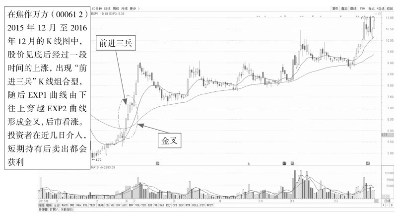 9.4 指数平均线（EXPMA）：判断未来走势