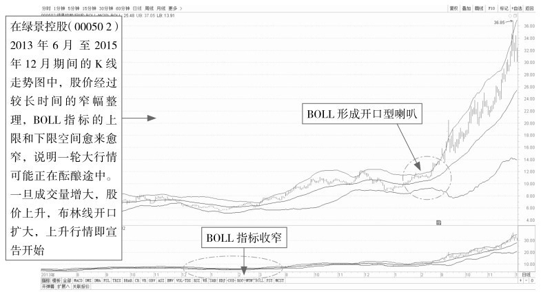 9.3 布林线（BOLL）：确定股价波动范围