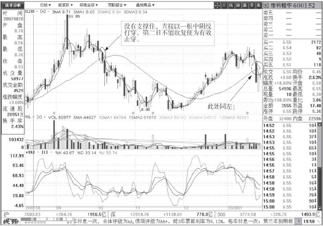 图4-86 维科精华(600152)日线图之六