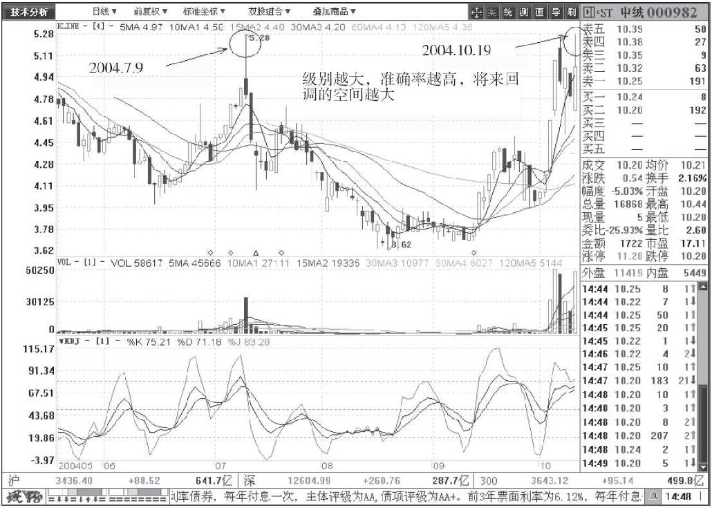 第二节　短线绝招之高点平位