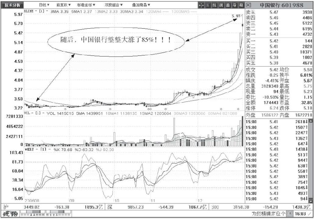 第三节　短线绝招之低点平位