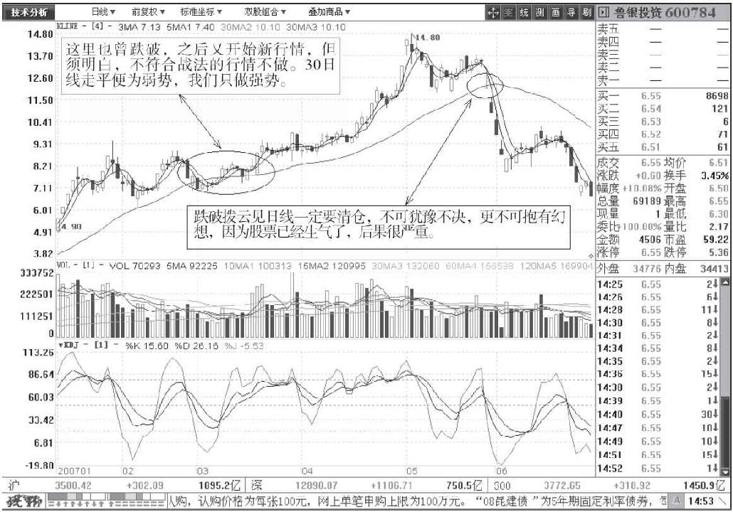 图4-79 鲁银投资(600784)日线图之三