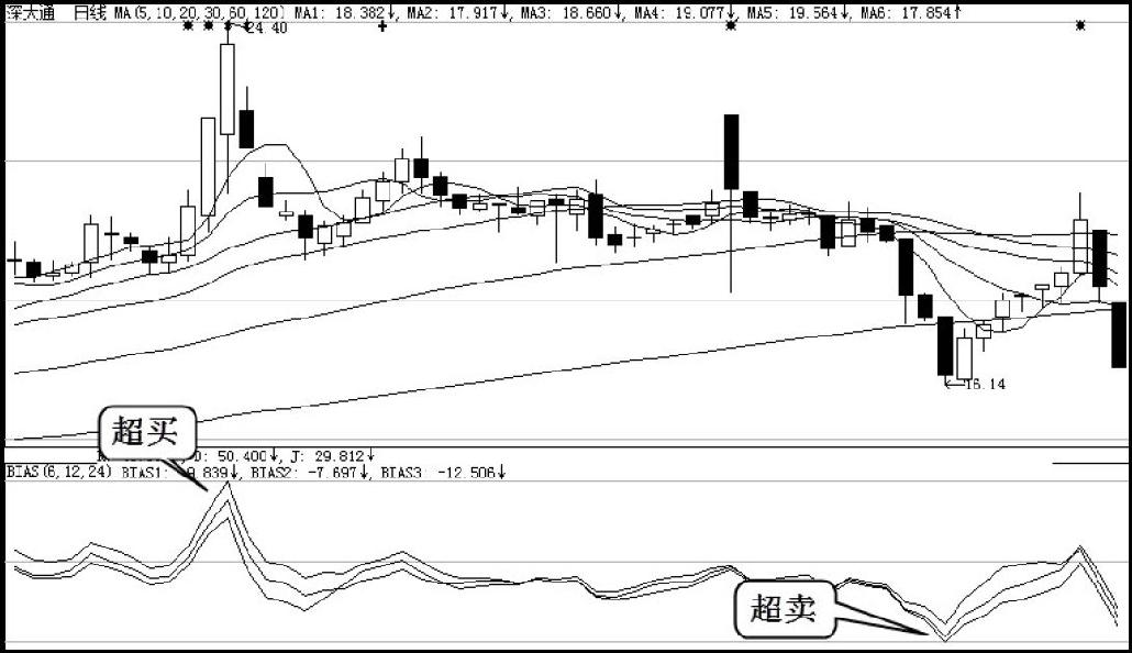 4.2　常用技术指标简介