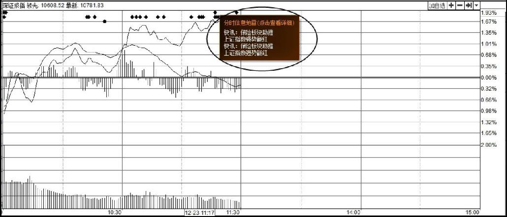 6.1　大盘分析