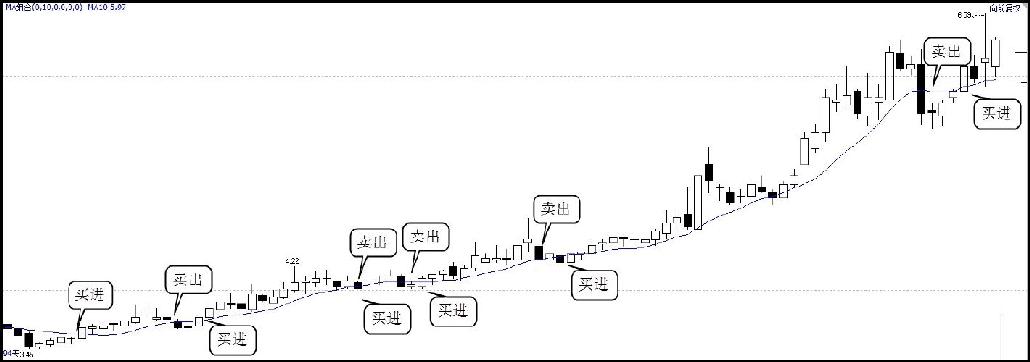 2.2　了解均线系统