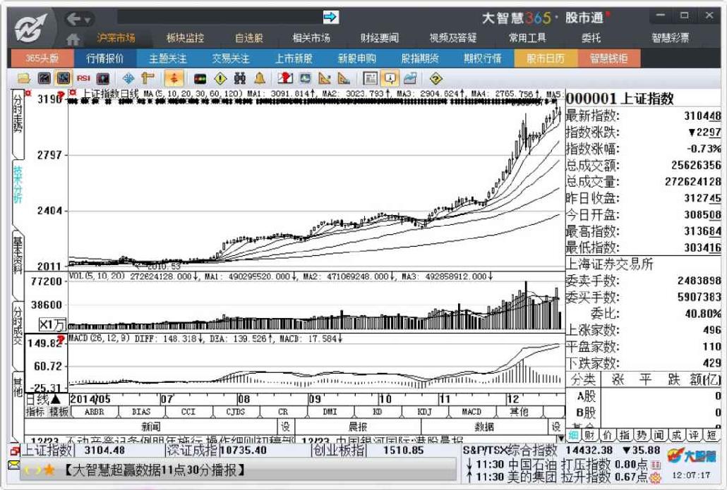 6.1　大盘分析