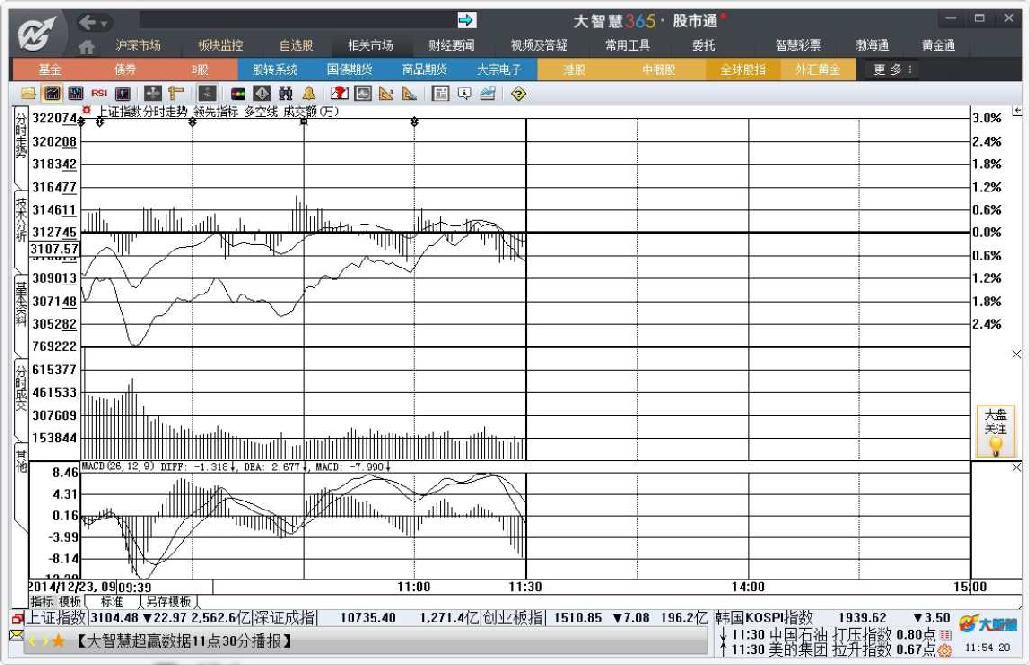 6.1　大盘分析