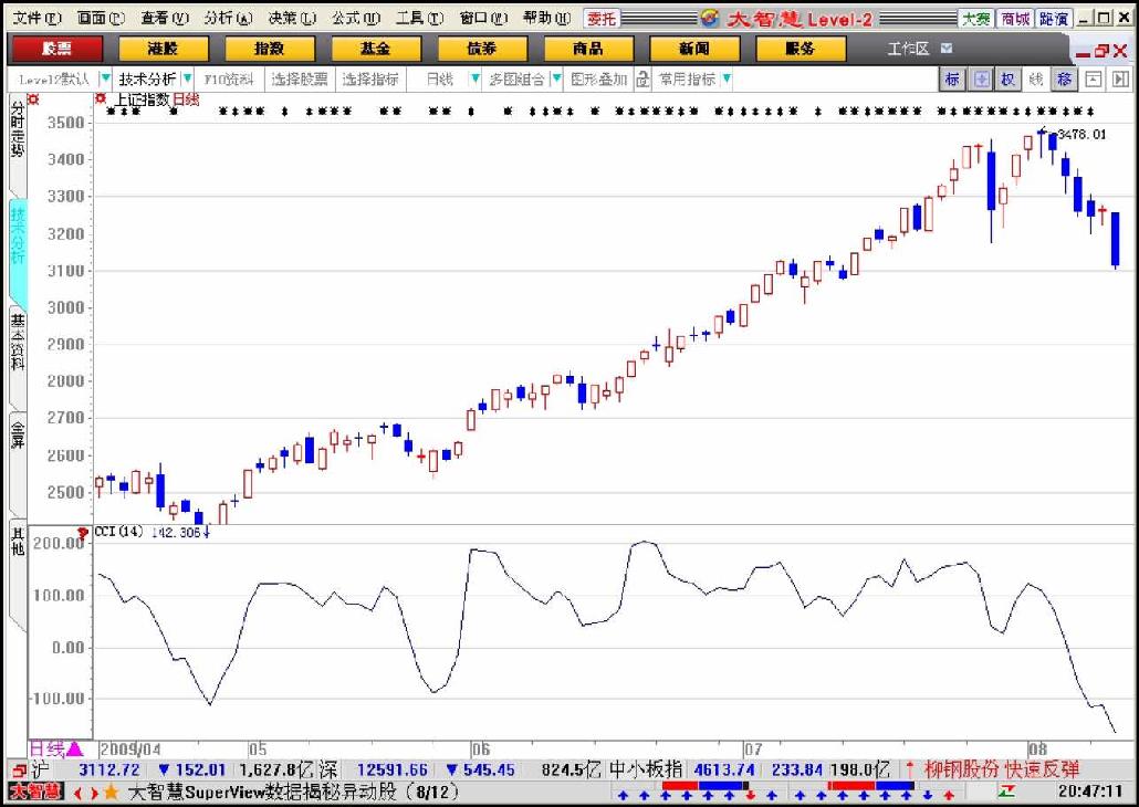 4.2　常用技术指标简介