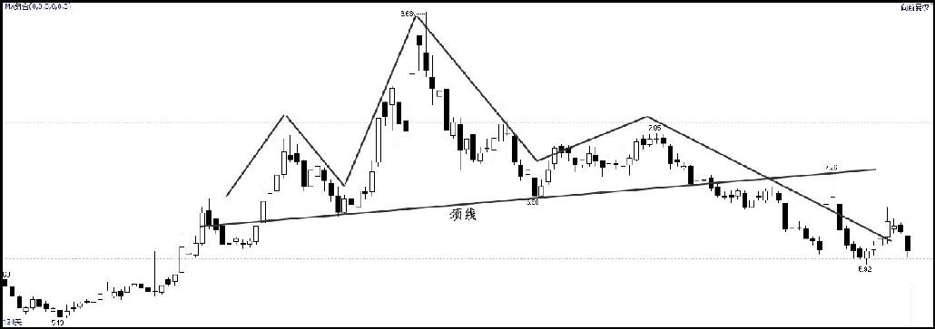 2.1　了解K线