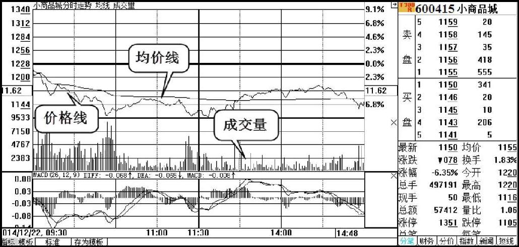 2.4　分时图表分析