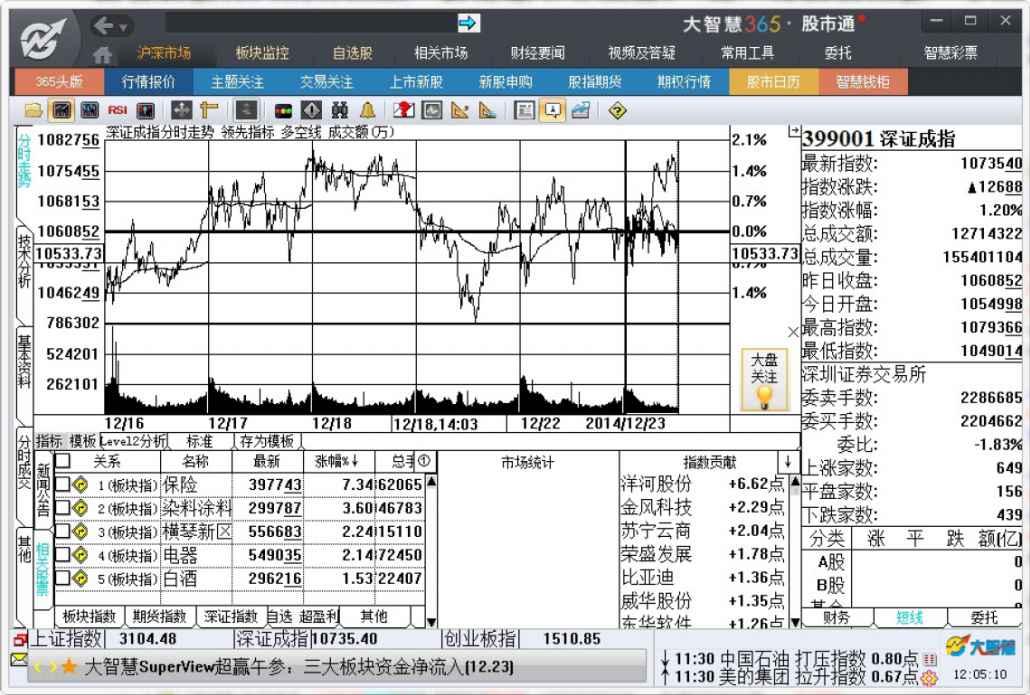 6.1　大盘分析