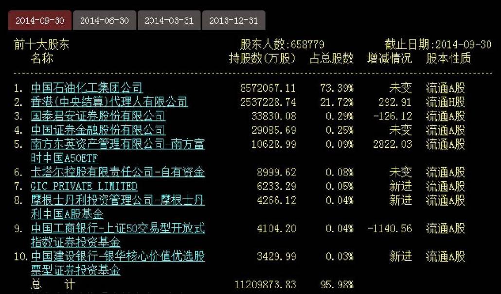 10.2　中国石化（600028）