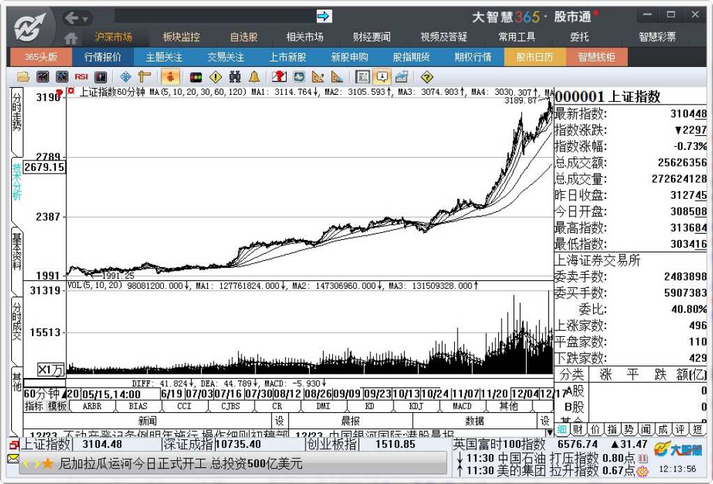 6.1　大盘分析