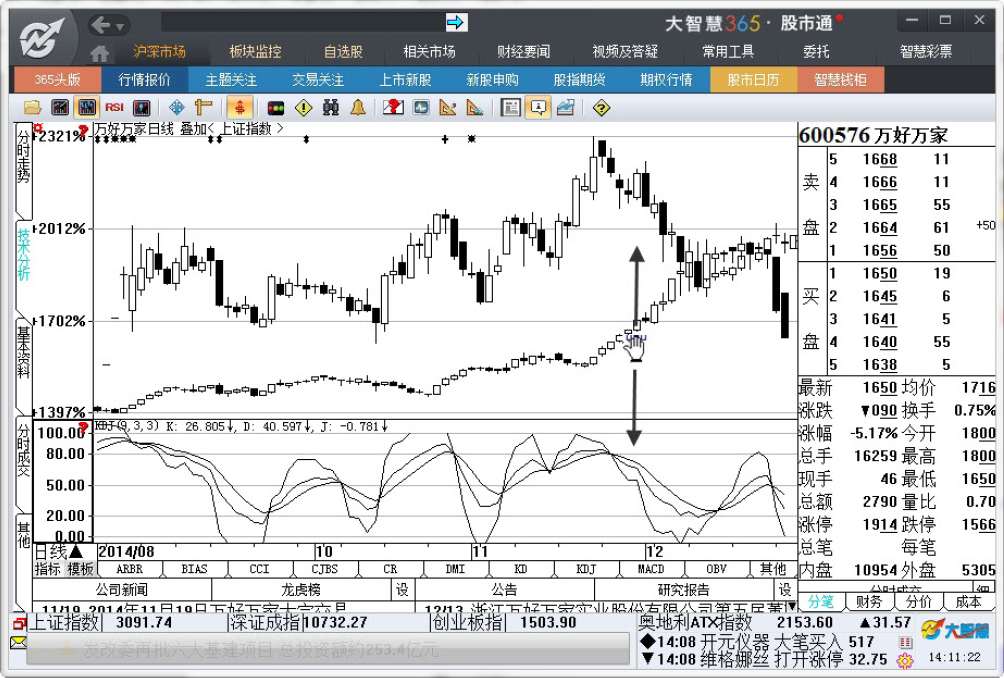 6.3　个股行情分析