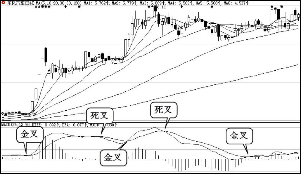 4.2　常用技术指标简介