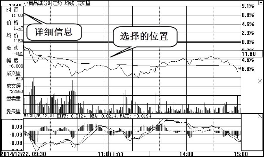 2.4　分时图表分析