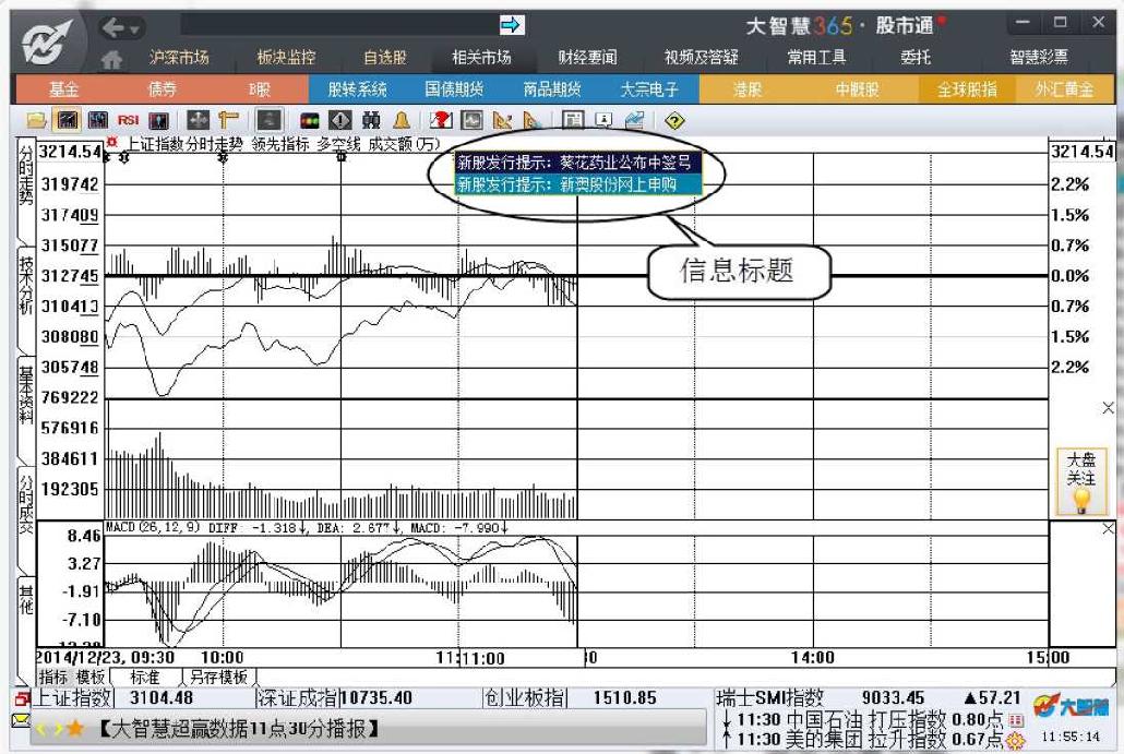 6.1　大盘分析