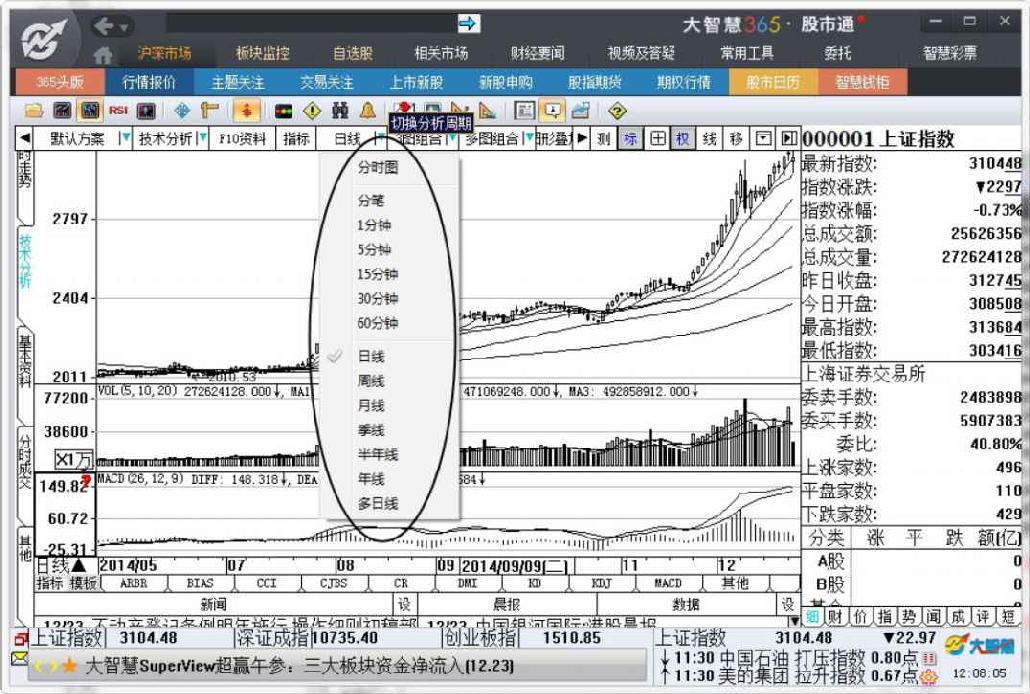 6.1　大盘分析