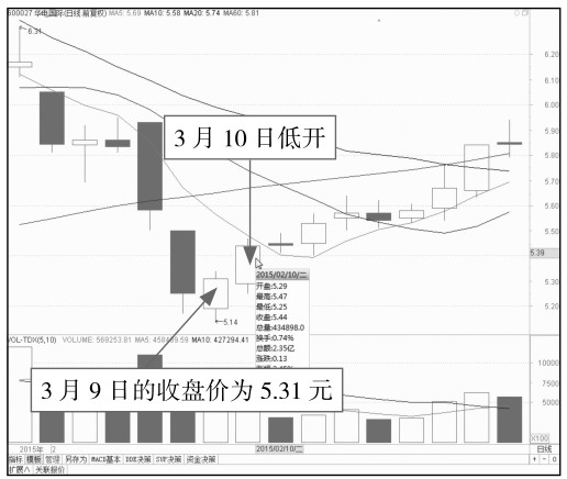 4.2 开盘后的盘面玄机