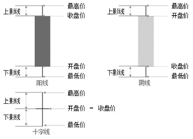 7.1 结合分析分时图与K线图